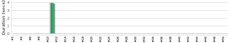 [Method Execution Trend Chart]