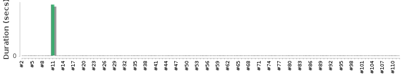 [Method Execution Trend Chart]
