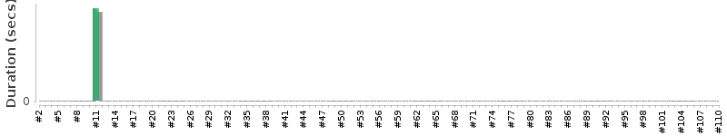 [Method Execution Trend Chart]