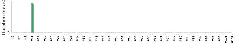 [Method Execution Trend Chart]