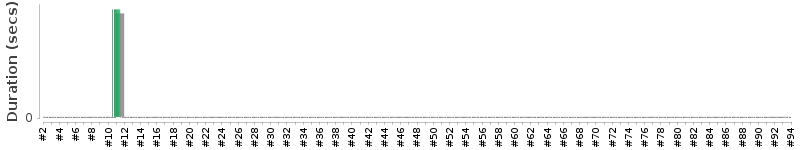 [Method Execution Trend Chart]