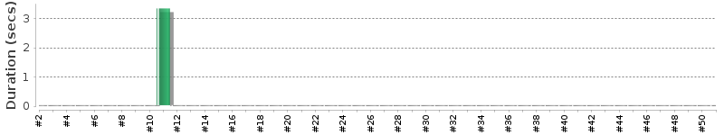 [Method Execution Trend Chart]