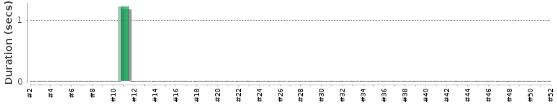 [Method Execution Trend Chart]