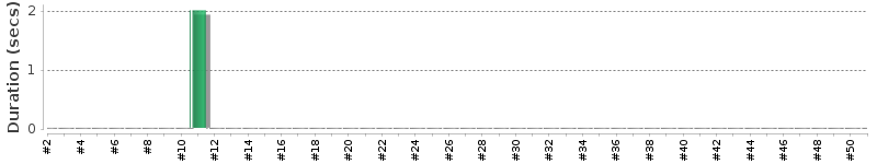 [Method Execution Trend Chart]