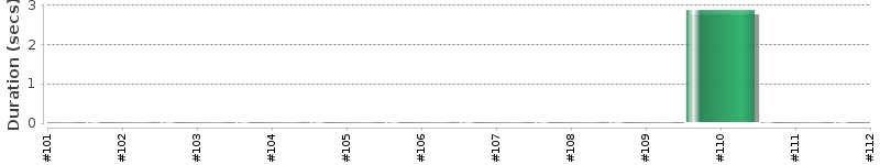 [Method Execution Trend Chart]