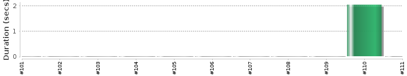 [Method Execution Trend Chart]