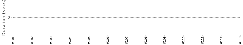 [Method Execution Trend Chart]