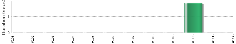 [Method Execution Trend Chart]