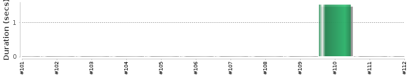 [Method Execution Trend Chart]