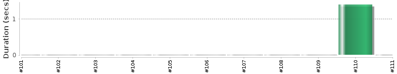 [Method Execution Trend Chart]