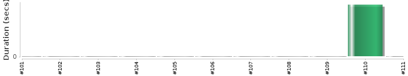 [Method Execution Trend Chart]