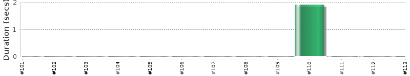 [Method Execution Trend Chart]
