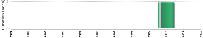 [Method Execution Trend Chart]