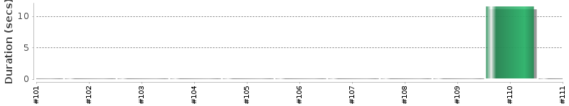 [Method Execution Trend Chart]