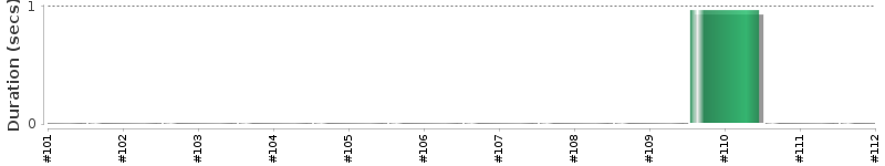 [Method Execution Trend Chart]