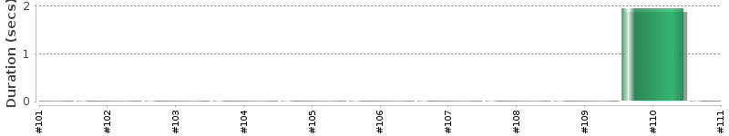 [Method Execution Trend Chart]