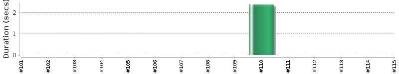 [Method Execution Trend Chart]
