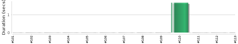 [Method Execution Trend Chart]