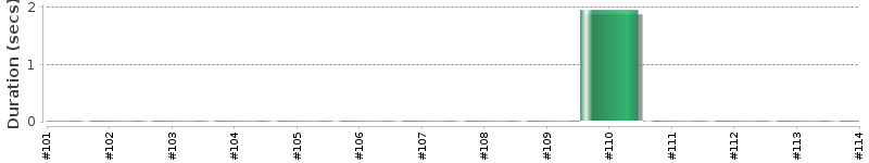 [Method Execution Trend Chart]