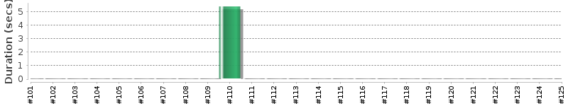 [Method Execution Trend Chart]