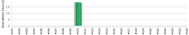 [Method Execution Trend Chart]