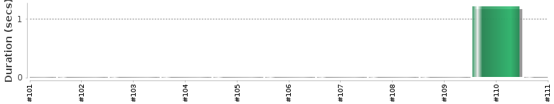 [Method Execution Trend Chart]