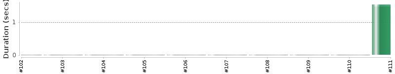 [Method Execution Trend Chart]