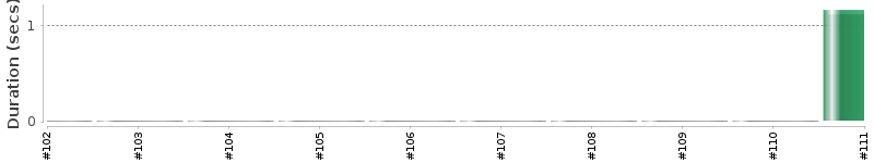[Method Execution Trend Chart]