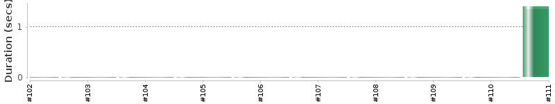 [Method Execution Trend Chart]