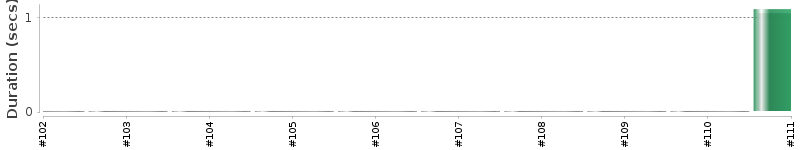 [Method Execution Trend Chart]