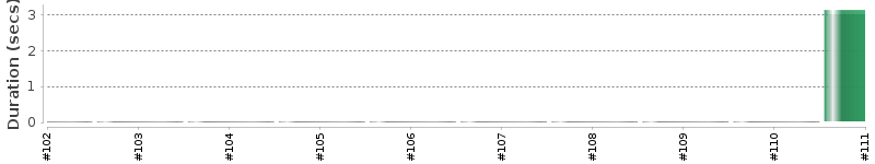 [Method Execution Trend Chart]