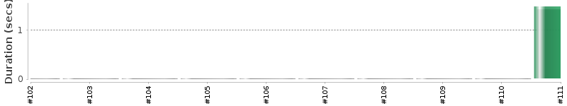 [Method Execution Trend Chart]