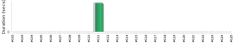 [Method Execution Trend Chart]