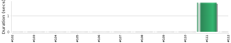 [Method Execution Trend Chart]