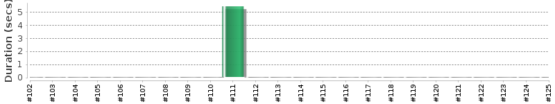 [Method Execution Trend Chart]