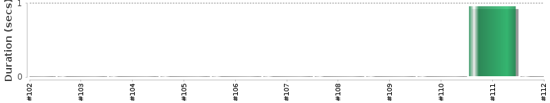 [Method Execution Trend Chart]