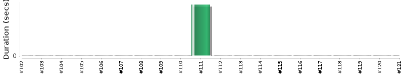 [Method Execution Trend Chart]