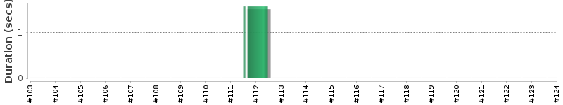 [Method Execution Trend Chart]