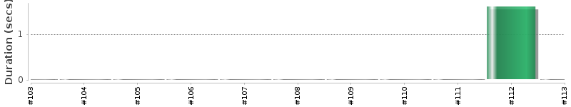 [Method Execution Trend Chart]