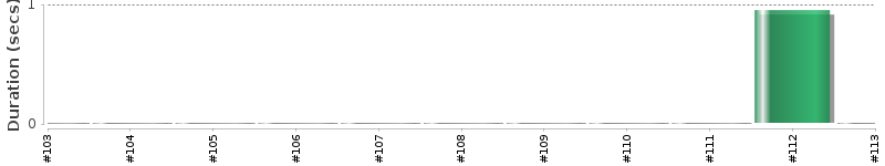 [Method Execution Trend Chart]