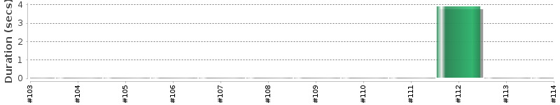 [Method Execution Trend Chart]