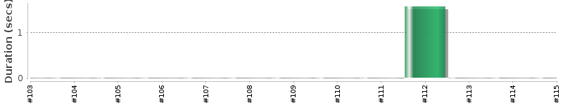 [Method Execution Trend Chart]