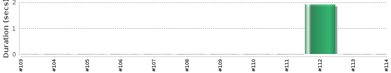 [Method Execution Trend Chart]