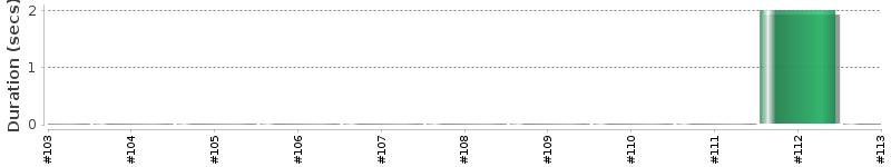 [Method Execution Trend Chart]