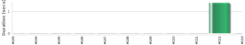 [Method Execution Trend Chart]