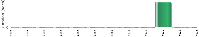 [Method Execution Trend Chart]