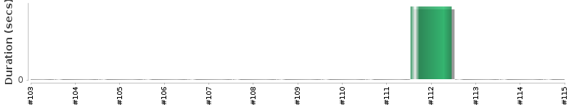 [Method Execution Trend Chart]