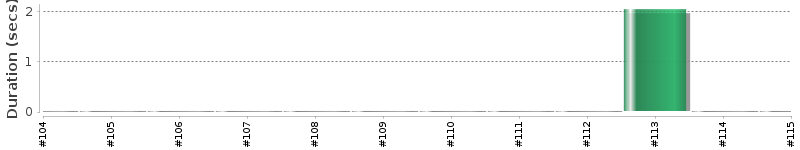 [Method Execution Trend Chart]