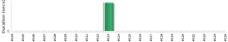[Method Execution Trend Chart]