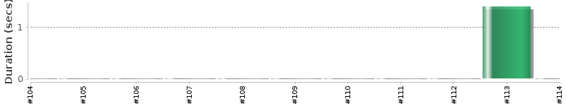 [Method Execution Trend Chart]